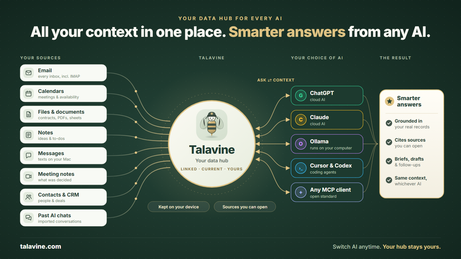 Email, calendars, files, notes, messages, meeting notes, contacts and past AI chats flow into Talavine, your data hub. ChatGPT, Claude, Ollama on your computer, Cursor, Codex and other MCP clients ask Talavine for context and return smarter answers grounded in your records, with sources you can open.